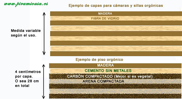 Capas orgónicas para cámaras, sillas y pisos
